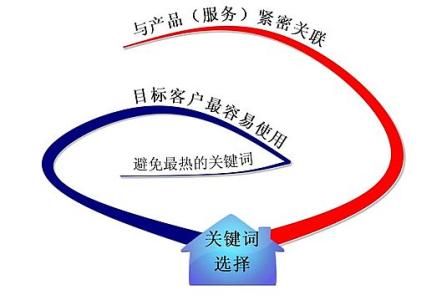 茌平全网云网站关键词如何选取?