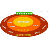 茌平SEO关键词从商业角度看的选择策略