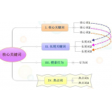 茌平袁罗SEO:如何正确选取关键词