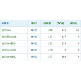 茌平高指数关键词一定获得流量多吗